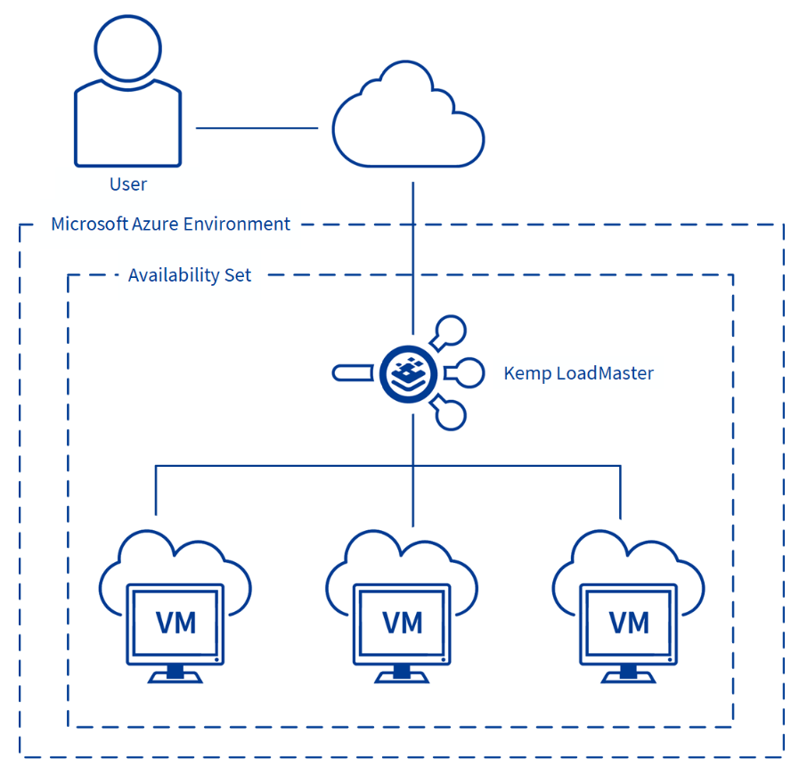 LoadMaster for Azure Kemp Support